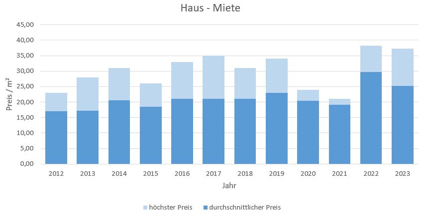 München - Neuhausen Haus mieten vermieten Preis Bewertung Makler 2019 2020 2021 2022 2023 www.happy-immo.de