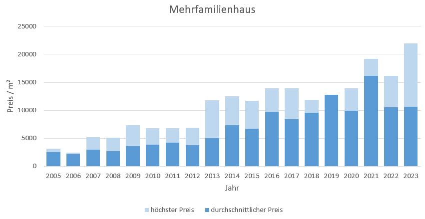 München - Neuhausen Mehrfamilienhaus kaufen verkaufen Preis Bewertung Makler 2019 2020 2021 2022 2023 www.happy-immo.de