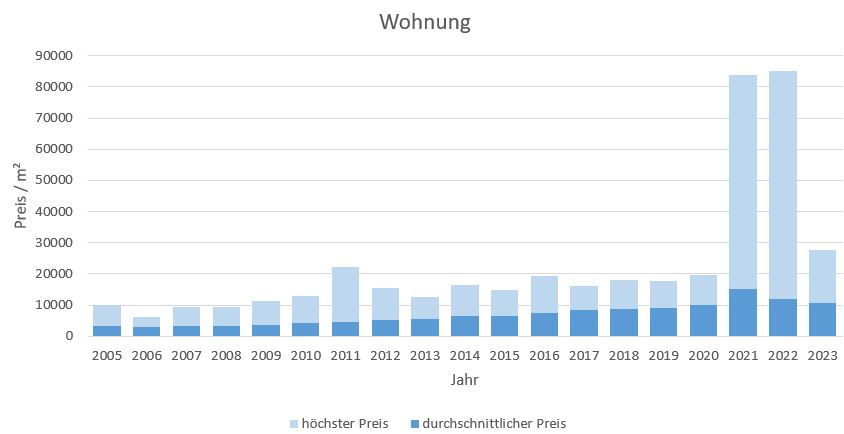 München - Neuhausen Wohnung kaufen verkaufen Preis Bewertung Makler 2019 2020 2021 2022 2023 www.happy-immo.de