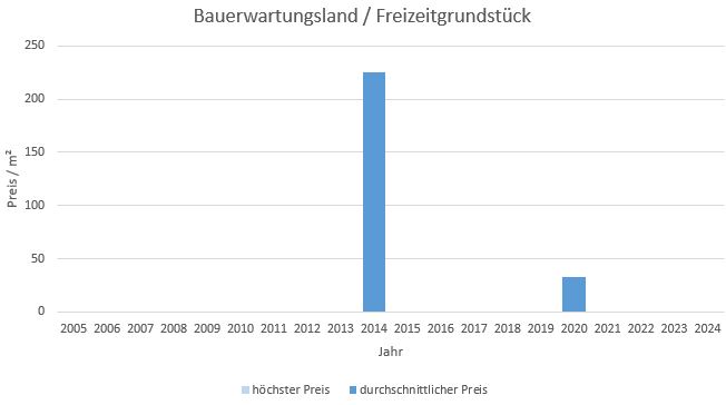 München - Neuhausen Bauerwartungsland kaufen verkaufen Preis Bewertung Makler 2019 2020 2021 2022  2023 2024 www.happy-immo.de