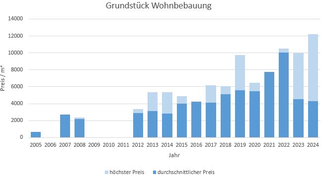 München - Neuhausen Grundstück  kaufen verkaufen Preis Bewertung Makler 2019 2020 2021 2022  2023 2024 www.happy-immo.de