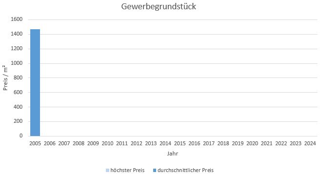 München - Neuhausen Gewerbegrundstück  kaufen verkaufen Preis Bewertung Makler 2019 2020 2021 2022  2023 2024 www.happy-immo.de