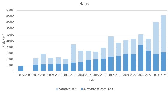 München - Neuhausen Haus kaufen verkaufen Preis Bewertung Makler 2019 2020 2021 2022 2023 2024 www.happy-immo.de