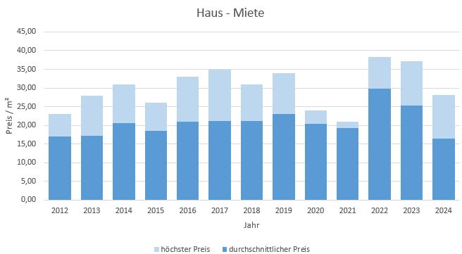 München - Neuhausen Haus mieten vermieten Preis Bewertung Makler 2019 2020 2021 2022 2023 2024 www.happy-immo.de