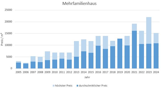 München - Neuhausen Mehrfamilienhaus kaufen verkaufen Preis Bewertung Makler 2019 2020 2021 2022 2023 2024 www.happy-immo.de