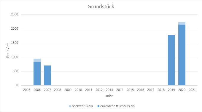 München - Neuperlach Grundstück kaufen verkaufen Preis Bewertung Makler 2019 2020 2021 www.happy-immo.de