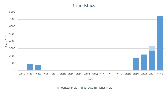 München - Neuperlach Grundstück kaufen verkaufen Preis Bewertung Makler 2019 2020 2021 www.happy-immo.de