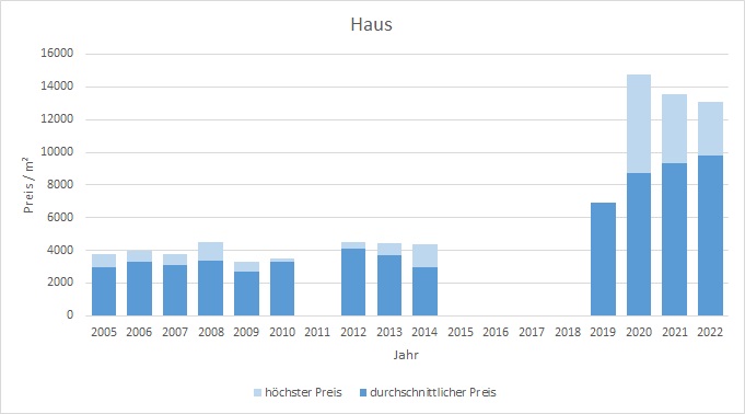 München - Neuperlach Haus kaufen verkaufen Preis Bewertung Makler 2019 2020 2021 2022  www.happy-immo.de