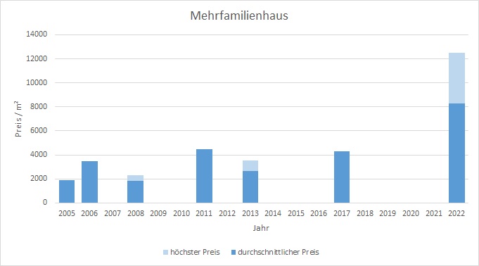 München - Neuperlach Mehrfamilienhaus kaufen verkaufen Preis Bewertung Makler 2019 2020 2021 2022 www.happy-immo.de