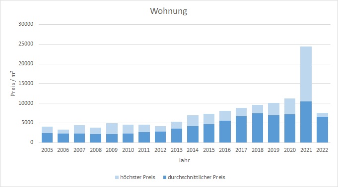 München - Neuperlach Wohnung kaufen verkaufen Preis Bewertung Makler 2019 2020 2021 2022 www.happy-immo.de