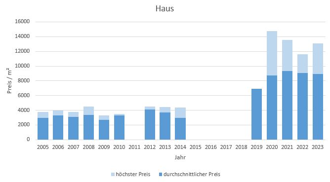 München - Neuperlach Haus kaufen verkaufen Preis Bewertung Makler 2019 2020 2021 2022 2023 www.happy-immo.de