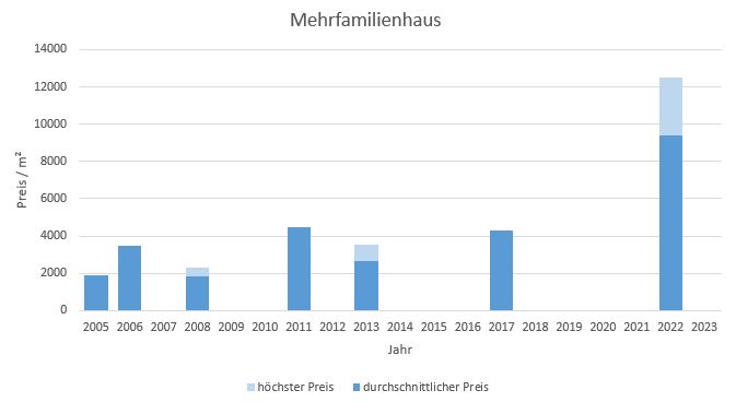 München - Neuperlach Mehrfamilienhaus kaufen verkaufen Preis Bewertung Makler 2019 2020 2021 2022 2023 www.happy-immo.de