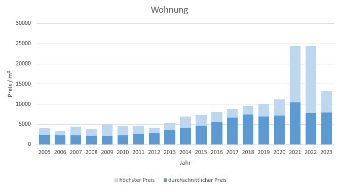 München - Neuperlach Wohnung kaufen verkaufen Preis Bewertung Makler 2019 2020 2021 2022 2023 www.happy-immo.de