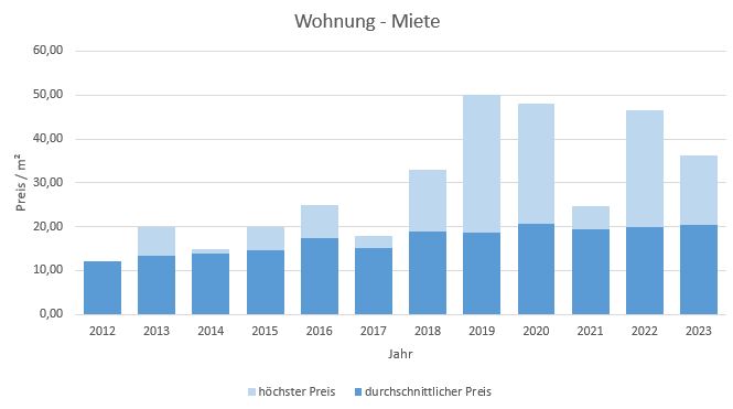 München - Neuperlach Wohnung mieten vermieten Preis Bewertung 2019 2020 2021 2022 2023 Makler www.happy-immo.de