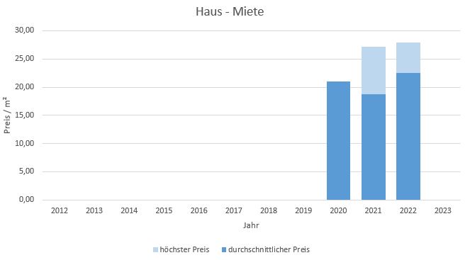 München - Neuperlach Wohnung mieten vermieten Preis Bewertung Makler 2019 2020 2021 2022 2023 www.happy-immo.de