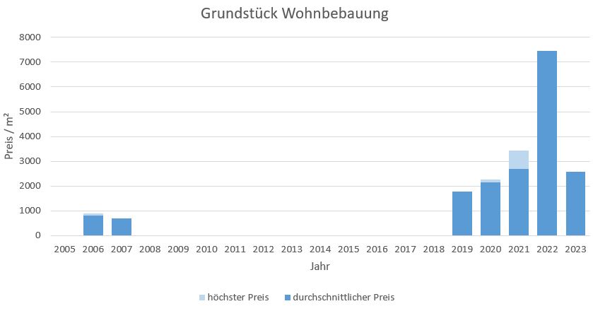 München - Neuperlach Grundstück kaufen verkaufen Preis Bewertung Makler 2019 2020 2021 2022 2023 www.happy-immo.de