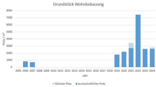 München - Neuperlach Grundstück kaufen verkaufen Preis Bewertung Makler 2019 2020 2021 2022 2023 2024 www.happy-immo.de