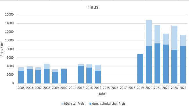 München - Neuperlach Haus kaufen verkaufen Preis Bewertung Makler 2019 2020 2021 2022 2023 2024 www.happy-immo.de