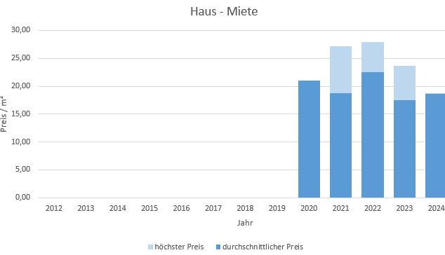 München - Neuperlach Wohnung mieten vermieten Preis Bewertung Makler 2019 2020 2021 2022 2023 2024 www.happy-immo.de