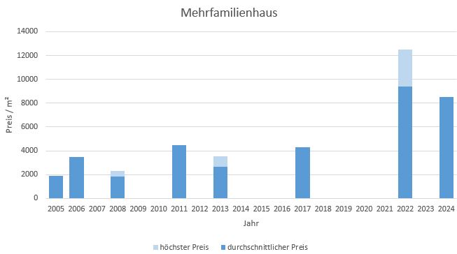 München - Neuperlach Mehrfamilienhaus kaufen verkaufen Preis Bewertung Makler 2019 2020 2021 2022 2023 2024 www.happy-immo.de