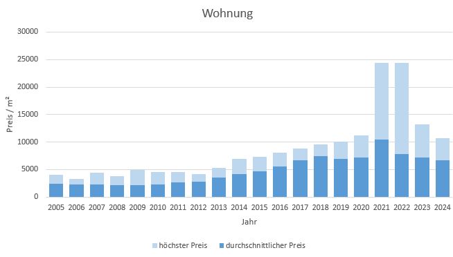 München - Neuperlach Wohnung kaufen verkaufen Preis Bewertung Makler 2019 2020 2021 2022 2023 2024 www.happy-immo.de