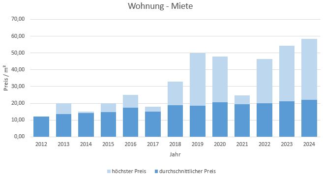 München - Neuperlach Wohnung mieten vermieten Preis Bewertung 2019 2020 2021 2022 2023 2024 Makler www.happy-immo.de