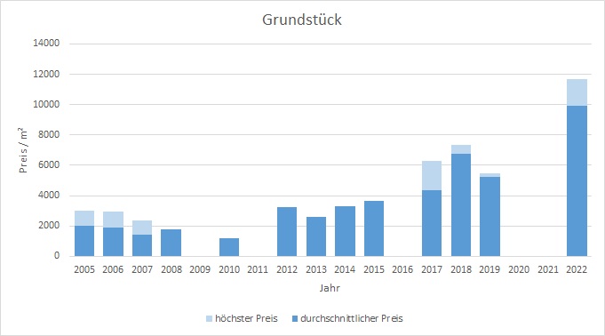 München - Nymphenburg Grundstück kaufen verkaufen Preis Bewertung Makler 2019 2020 2021 2022  www.happy-immo.de
