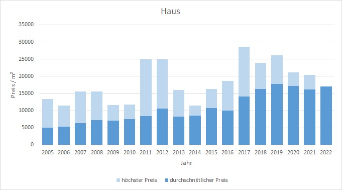 München - Nymphenburg Haus kaufen verkaufen Preis Bewertung Makler 2019 2020 2021 2022  www.happy-immo.de