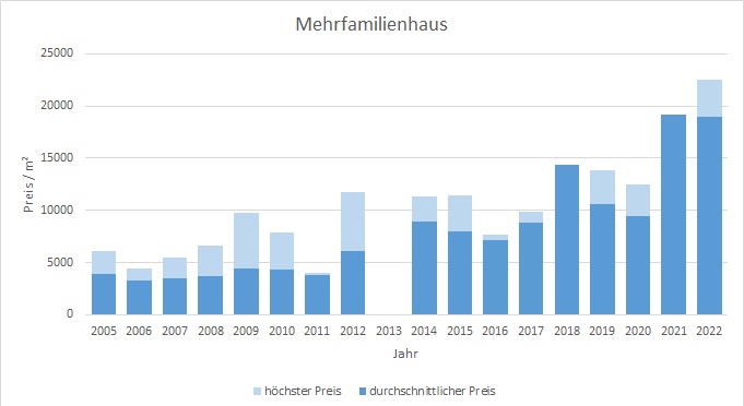 München - Nymphenburg Mehrfamilienhaus kaufen verkaufen Preis Bewertung Makler 2019 2020 2021 2022  www.happy-immo.de