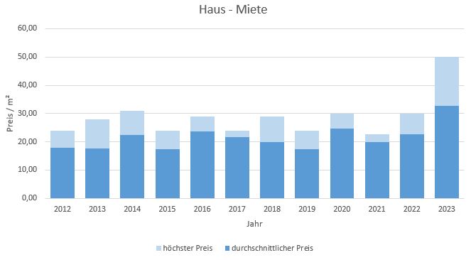 München - Nymphenburg Haus mieten vermieten Preis Bewertung Makler 2019 2020 2021 2022 2023 www.happy-immo.de