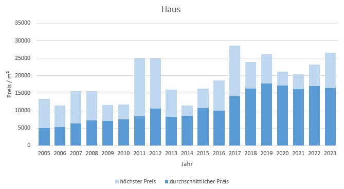 München - Nymphenburg Haus kaufen verkaufen Preis Bewertung Makler 2019 2020 2021 2022 2023 www.happy-immo.de