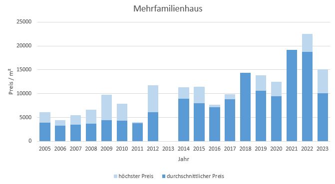 München - Nymphenburg Mehrfamilienhaus kaufen verkaufen Preis Bewertung Makler 2019 2020 2021 2022 2023  www.happy-immo.de