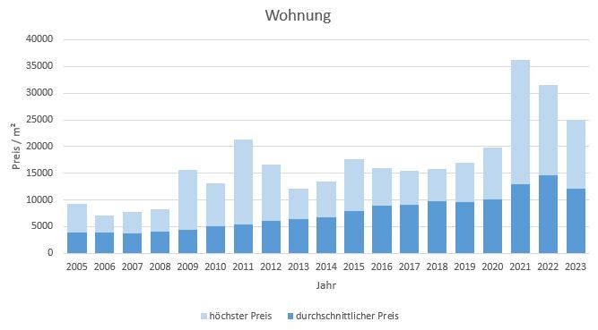 München - Nymphenburg Wohnung kaufen verkaufen Preis Bewertung Makler 2019 2020 2021 2022 2023 www.happy-immo.de