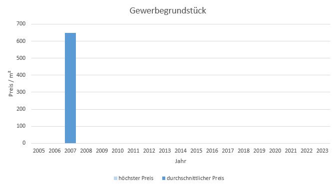 München - Nymphenburg Gewerbegrundstück kaufen verkaufen Preis Bewertung Makler 2019 2020 2021 2022 2023  www.happy-immo.de