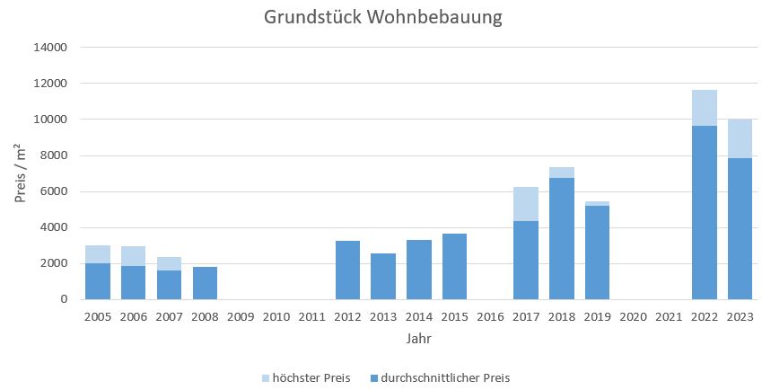 München - Nymphenburg Grundstück kaufen verkaufen Preis Bewertung Makler 2019 2020 2021 2022 2023  www.happy-immo.de