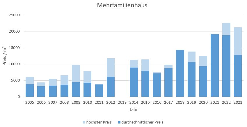 München - Nymphenburg Mehrfamilienhaus kaufen verkaufen Preis Bewertung Makler 2019 2020 2021 2022 2023  www.happy-immo.de