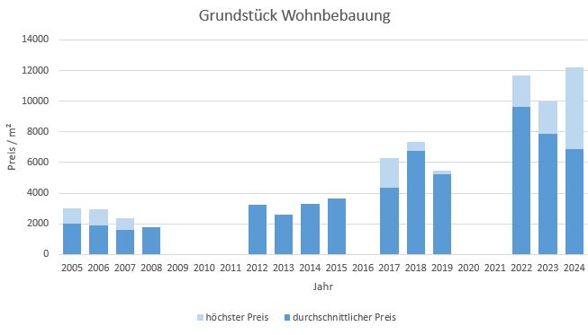 München - Nymphenburg Grundstück kaufen verkaufen Preis Bewertung Makler 2019 2020 2021 2022 2023 2024 www.happy-immo.de