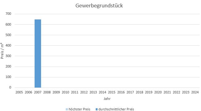 München - Nymphenburg Gewerbegrundstück kaufen verkaufen Preis Bewertung Makler 2019 2020 2021 2022 2023 2024 www.happy-immo.de