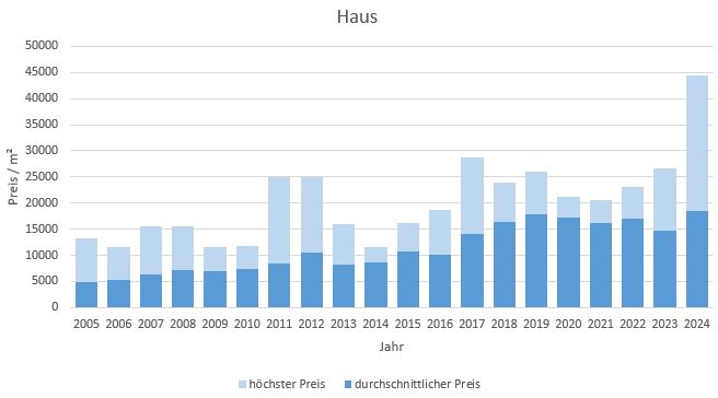 München - Nymphenburg Haus kaufen verkaufen Preis Bewertung Makler 2019 2020 2021 2022 2023 2024 www.happy-immo.de