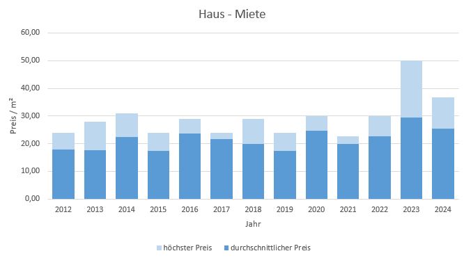 München - Nymphenburg Haus mieten vermieten Preis Bewertung Makler 2019 2020 2021 2022 2023 2024 www.happy-immo.de