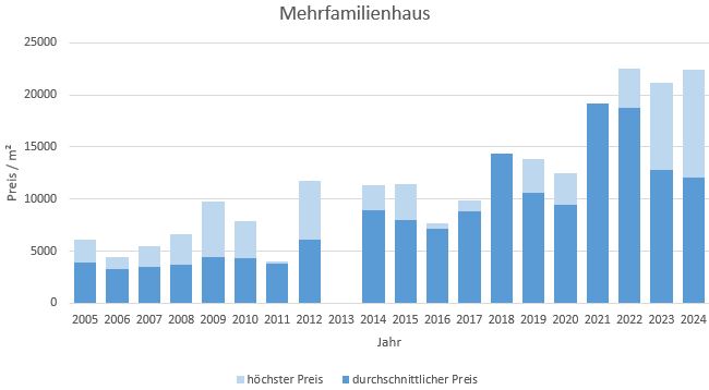 München - Nymphenburg Mehrfamilienhaus kaufen verkaufen Preis Bewertung Makler 2019 2020 2021 2022 2023 2024  www.happy-immo.de