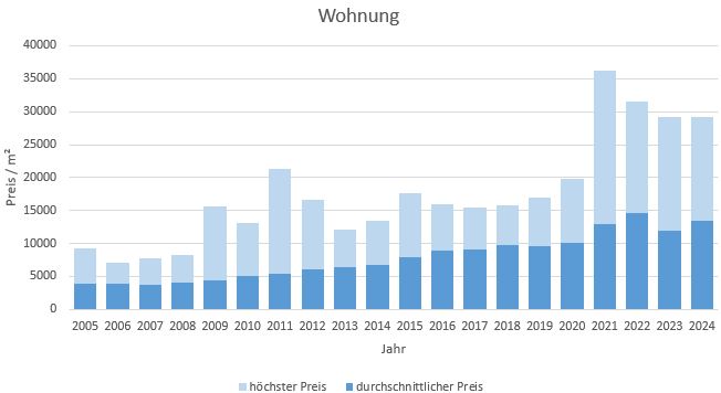 München - Nymphenburg Wohnung kaufen verkaufen Preis Bewertung Makler 2019 2020 2021 2022 2023 2024 www.happy-immo.de