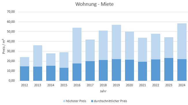 München - Nymphenburg Wohnung mieten vermieten Preis Bewertung Makler 2019 2020 2021 2022 2023 2024 www.happy-immo.de