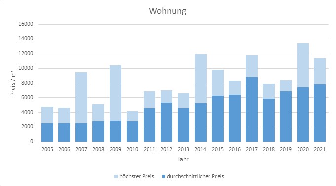 München - Oberföhring Wohnung kaufen verkaufen Preis Bewertung Makler 2019 2020 2021 www.happy-immo.de