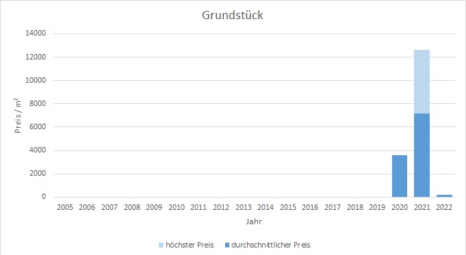 München - Oberföhring Grundstück kaufen verkaufen Preis Bewertung Makler 2019 2020 2021 2022 www.happy-immo.de