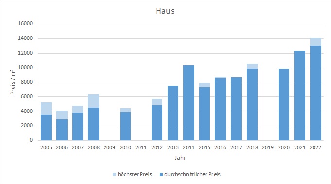 München - Oberföhring Haus kaufen verkaufen Preis Bewertung Makler 2019 2020 2021 2022  www.happy-immo.de