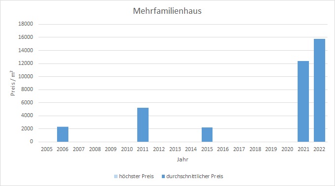 München - OberföhringMehrfamilienhaus kaufen verkaufen Preis Bewertung 2019 2020 2021 2022 Makler www.happy-immo.de