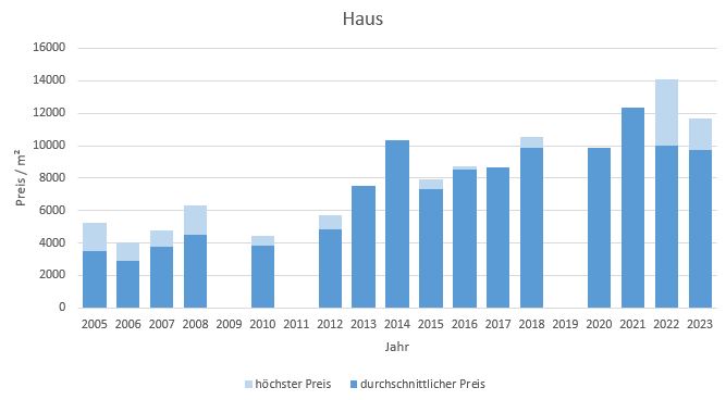 München - Oberföhring Haus kaufen verkaufen Preis Bewertung Makler 2019 2020 2021 2022 2023  www.happy-immo.de