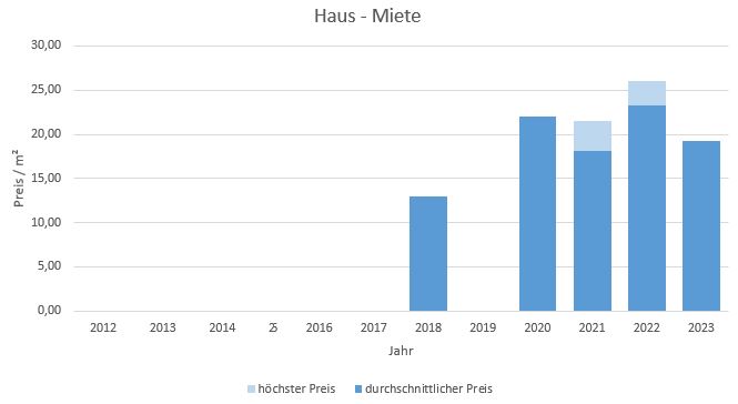 München - Oberföhring Haus mieten vermieten Preis Bewertung Makler 2019 2020 2021 2022 2023 www.happy-immo.de