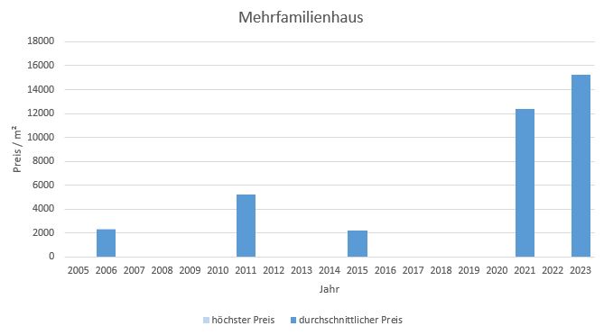München - OberföhringMehrfamilienhaus kaufen verkaufen Preis Bewertung 2019 2020 2021 2022 2023 Makler www.happy-immo.de